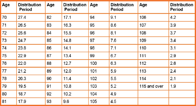 Rmd Age Chart
